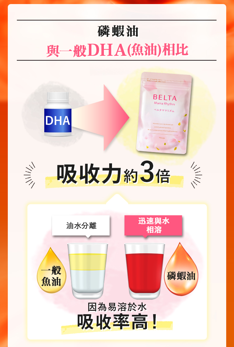 吸收力3倍