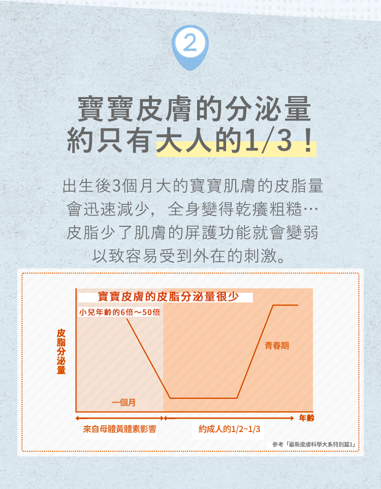 皮脂分泌少