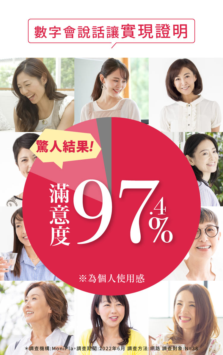 滿意度97％