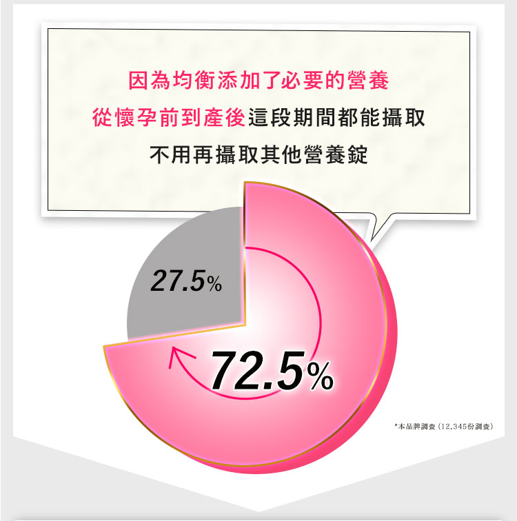 不用再攝取其他營養錠