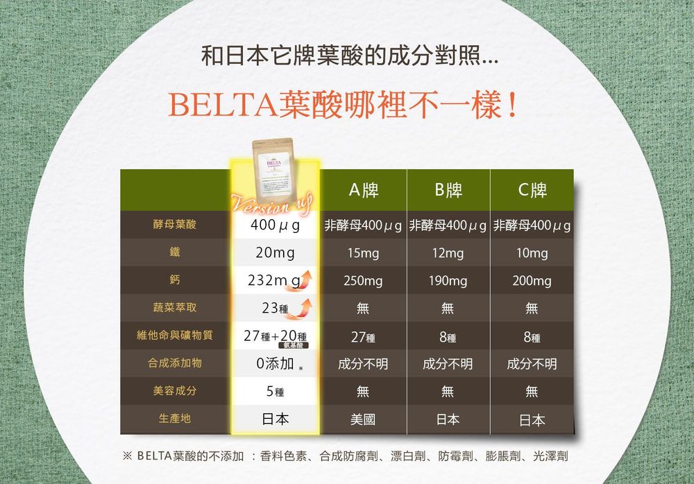 ”葉酸比較圖”
