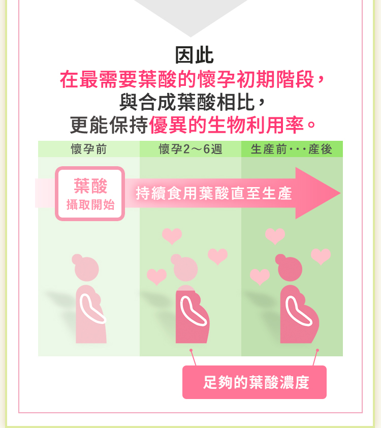 足夠的葉酸濃度
